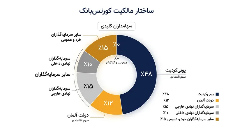 ساختار مالکیت کومرتس‌بانک پس از پیشنهاد مبادله سهام یونی‌کردیت