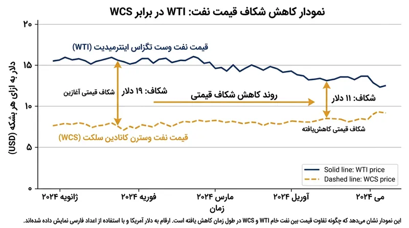 تخفیف قیمتی نفت خام سنگین و ترش همگام با حاشیه سود عملیاتی مورد نیاز برای فرآوری آن نوسان می‌کند.