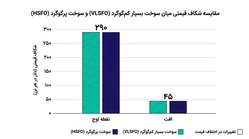 مقررات ایمو ۲۰۲۰ شکاف قیمتی عمیقی میان سوخت‌های دریایی سازگار و ناسازگار با استاندارد ایجاد کرد.