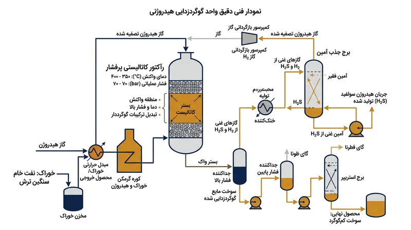 فرایند هیدروترتینگ از گاز هیدروژن تحت فشار بالا برای پیوند با مولکول‌های گوگرد و خروج آن‌ها استفاده می‌کند.