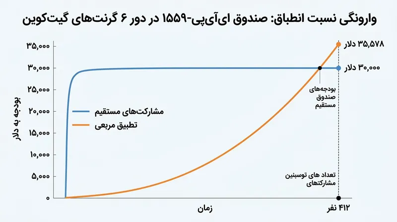 با افزایش شمار حامیان مجزا، سهم بودجه تشویقی مکمل به‌صورت تصاعدی از واریزی‌های مستقیم فراتر رفت.