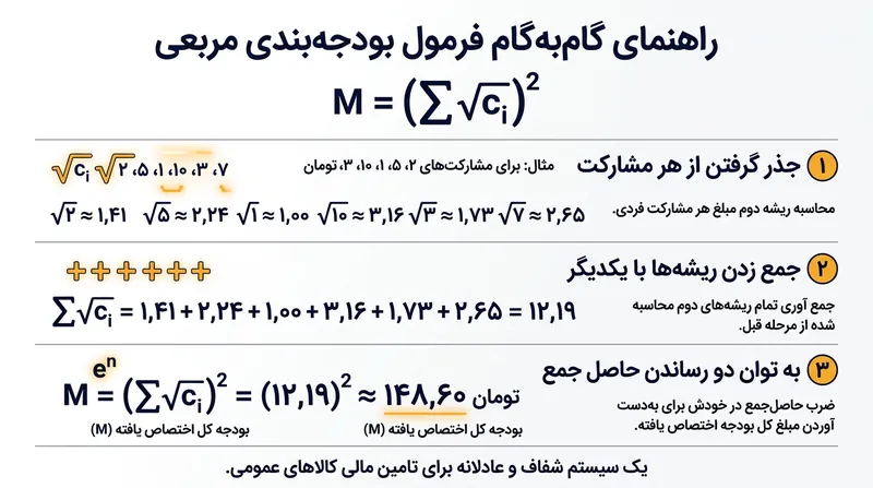 موتور محاسباتی اصلی که الگوریتم تامین مالی درجه دوم بر پایه آن عمل می‌کند.