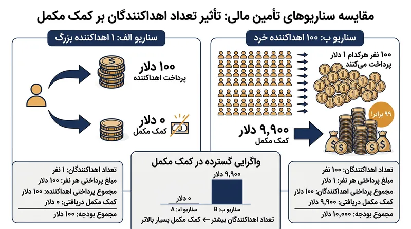نحوه تمایز قائل شدن فرمول میان مبالغ برابر بر اساس تعداد افراد اهداکننده.