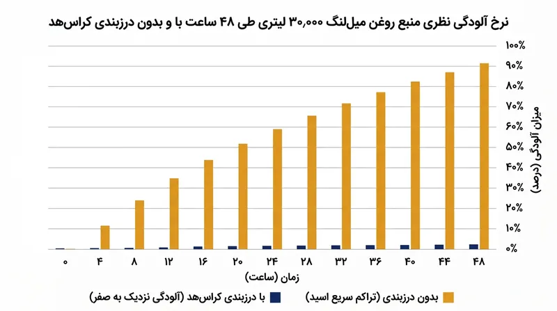 بدون درزبندی جعبه آب‌بندی، گازهای نشتی اسیدی احتراق قادرند ذخیره قلیایی روغن میل‌لنگ را ظرف چند روز کاملاً خنثی و نابود کنند.