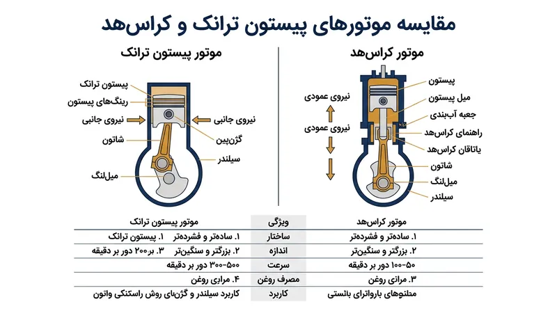 معماری کراس‌هد با بهره‌گیری از یک میل پیستون صلب و جعبه آب‌بندی، مرزی فیزیکی میان سیلندر و محفظه میل‌لنگ ایجاد می‌کند.
