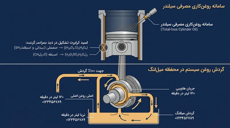 جداسازی فیزیکی به مهندسان اجازه می‌دهد از روغن شدیداً قلیایی برای سیلندر و روغن روان‌کار استاندارد برای میل‌لنگ بهره ببرند.