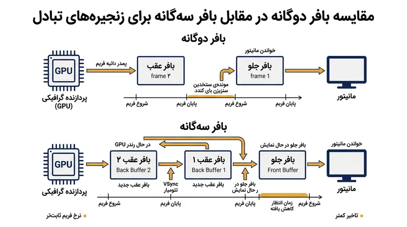 بافر سه‌گانه با افزودن دومین بافر عقب به کارت گرافیک اجازه می‌دهد تا در زمان انتظار برای نوسازی مانیتور، به رندر کردن فریم‌های جدید ادامه دهد.