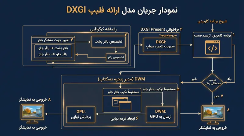 مدل‌های مدرن ارائه برگردان به سیستم‌عامل اجازه می‌دهند بافر عقب را بدون کپی داده‌ها مستقیماً بخواند و میلی‌ثانیه‌ها از زمان کل تاخیر بکاهد.