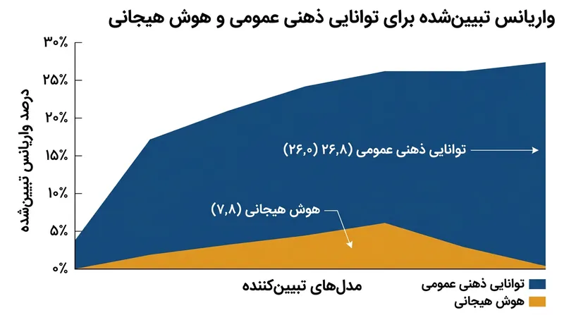 محاسبه مجذور ضرایب اعتبار نشان می‌دهد ظرفیت شناختی بیش از سه برابر هوش هیجانی واریانس عملکرد واقعی شغلی را تبیین می‌کند.