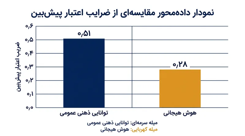 توانایی ذهنی عمومی تقریباً دو برابر هوش هیجانی دارای اعتبار پیش‌بین در نقش‌های پیچیده است.