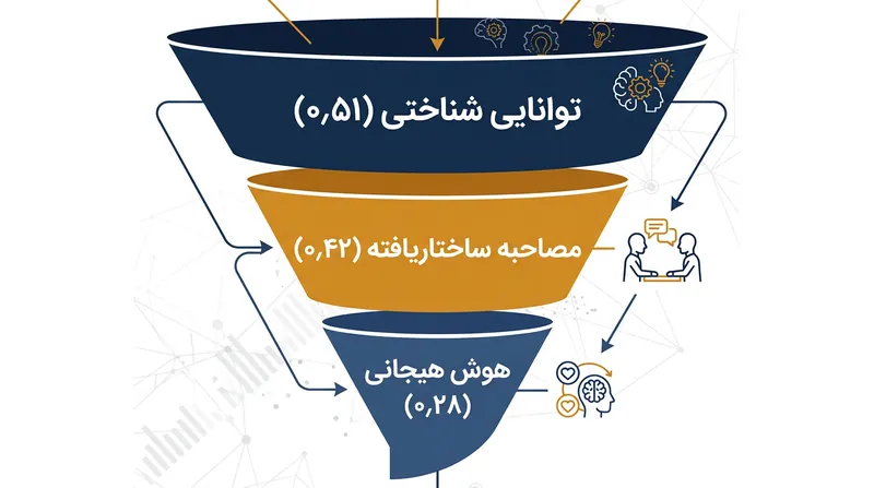 قیف‌های استخدام مبتنی بر شواهد، غربالگری ظرفیت شناختی را در ابتدا انجام داده و ارزیابی هوش هیجانی را به مرحله نهایی تطبیق تیمی موکول می‌کنند.