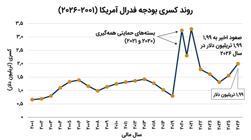 کسری بودجه فدرال طی دو دهه گذشته روندی صعودی داشته و اوج آن در دوران همه‌گیری ثبت شد.