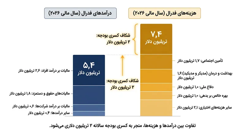 مصارف فدرال در سال مالی ۲۰۲۶ نزدیک به ۲ تریلیون دلار از درآمدهای وصولی پیشی گرفت.