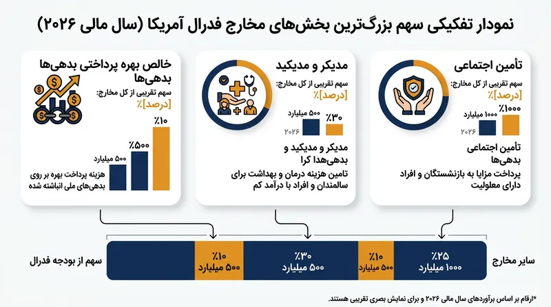برنامه‌های حمایتی اجباری و هزینه بهره بدهی، بخش عمده مصارف فدرال را تسخیر کرده‌اند.