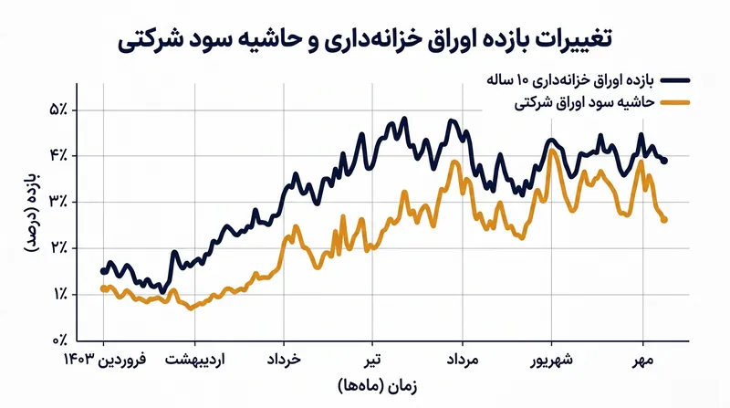 استقراض‌کنندگان شرکتی با بازاری پرنوسان مواجهند که بر اثر تغییر داده‌های تورمی و نوسان بازدهی اوراق دولتی پدید آمده است.