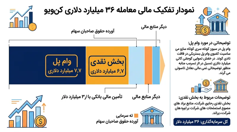 عواید حاصل از انتشار اوراق جدید جایگزین وام موقت ۷.۷ میلیارد دلاری شده و بخش نقدی معامله را تامین خواهد کرد.