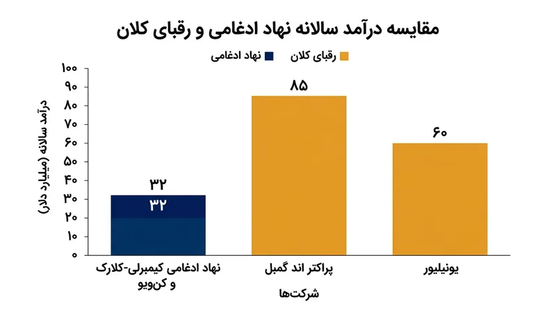 پیش‌بینی می‌شود فروش سالانه شرکت ناشی از ادغام به ۳۲ میلیارد دلار برسد و از شرکت یونیلیور پیشی بگیرد.