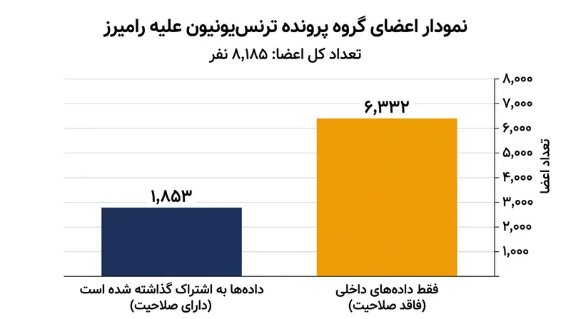 تفکیک اعضای دعوای گروهی در پرونده ترنس‌یونیون بر اساس احراز آسیب ملموس.