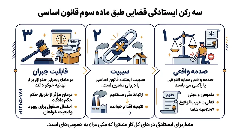 سه رکن اساسی برای احراز صلاحیت رسیدگی در دادگاه‌های فدرال آمریکا.