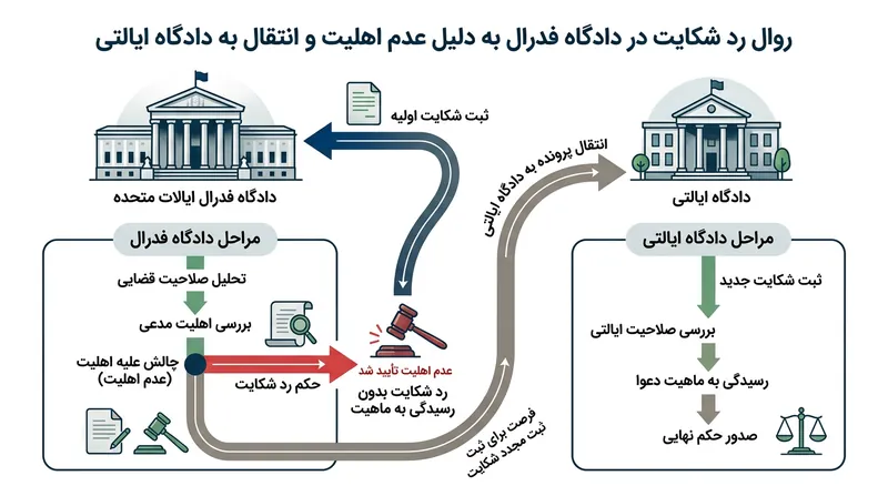 رد دعوا در دادگاه فدرال لزوماً به معنای پایان مسیر حقوقی نیست و پرونده می‌تواند به دادگاه‌های ایالتی منتقل شود.