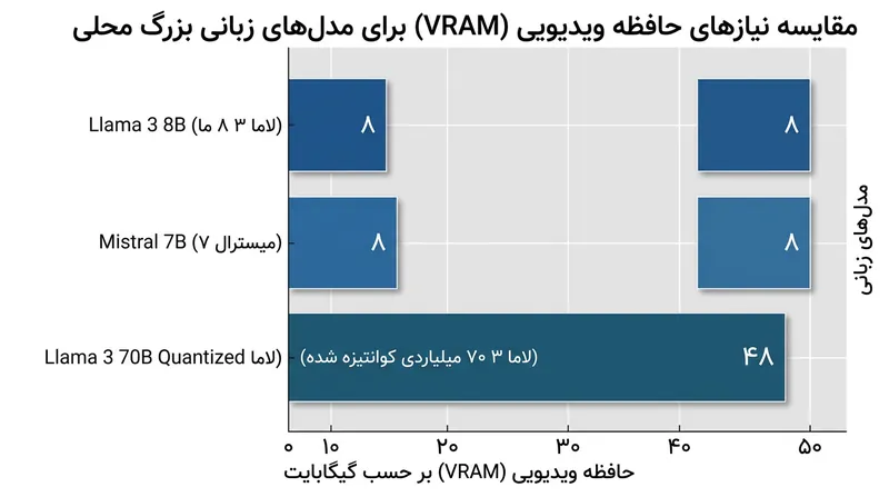 مقایسه نیازمندی‌های حافظه VRAM برای اجرای مدل‌های محبوب در حالت کوانتیزه.