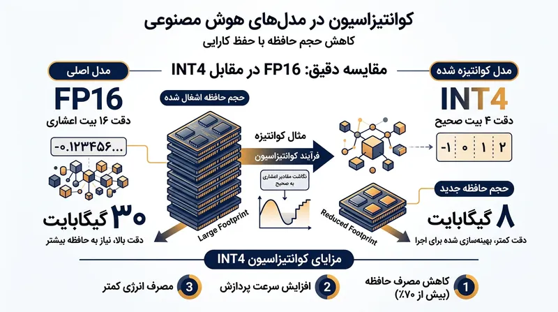 کوانتیزاسیون با کاهش دقت اعداد، حجم مدل را به شدت کاهش می‌دهد.