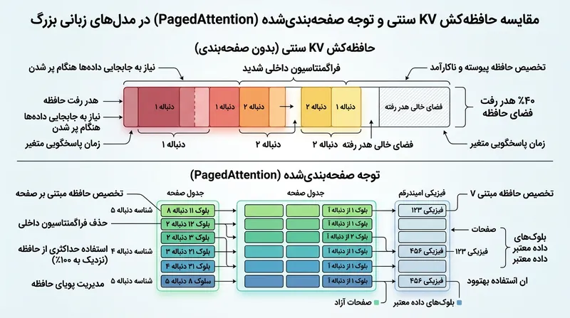 الگوریتم PagedAttention در vLLM هدررفت حافظه را با تخصیص پویای بلوک‌ها به حداقل می‌رساند.