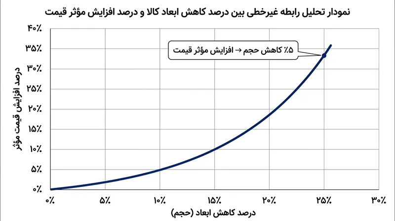 جریمه تصاعدی تورم: افزایش مؤثر قیمت واحد، همواره از درصد کاهش فیزیکی محصول پیشی می‌گیرد.