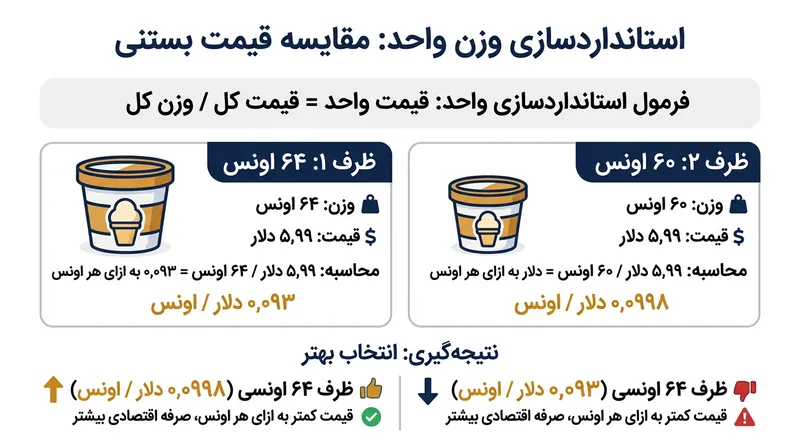 چگونگی محاسبه افزایش قیمت مؤثر توسط اداره آمار کار در زمان کوچک‌شدن بسته‌بندی کالاها.