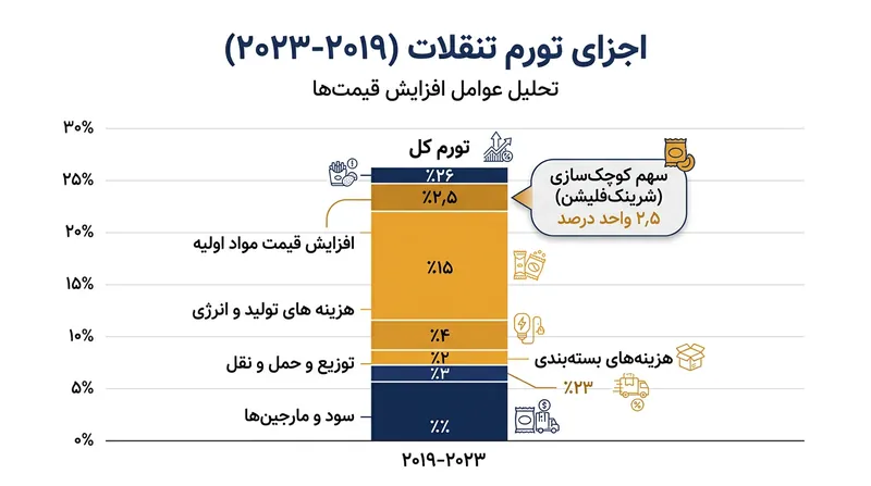 با وجود جلب توجه بالا، کم‌فروشی تورمی تنها بخش کوچکی از کل تورم تنقلات بین ۲۰۱۹ تا ۲۰۲۳ را تشکیل داد.