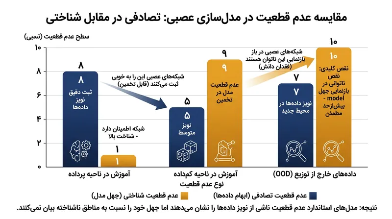 توابع آموزش استاندارد در بازنمایی عدم قطعیت شناختی ناتوانند و مدل‌ها را نسبت به شکاف‌های دانشی خود بی‌خبر نگه می‌دارند.