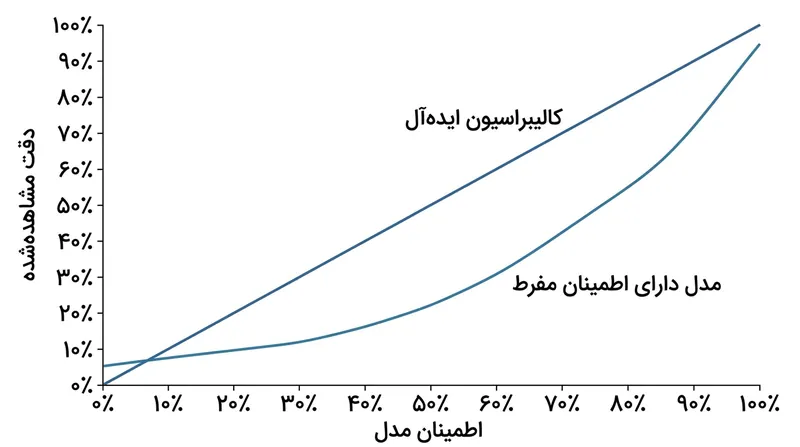 نمودار قابلیت اطمینان نشان می‌دهد چگونه مدل‌های با اطمینان مفرط به‌طور پیوسته دقتی بیش از عملکرد واقعی خود وعده می‌دهند.