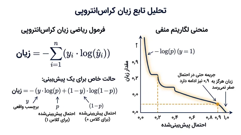منحنی ریاضی زیان کراس‌انتروپی حتی زمانی که مدل به دقت بالایی دست یافته، به جریمه کردن آن ادامه می‌دهد.