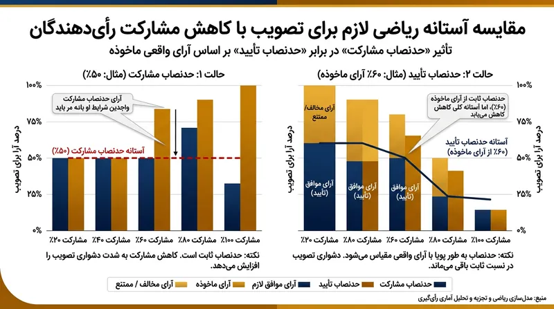 حدنصاب تأیید با مقیاس‌پذیر کردن آستانه نسبت به شرکت‌کنندگان فعال، انگیزه تحریم را از بین می‌برد.