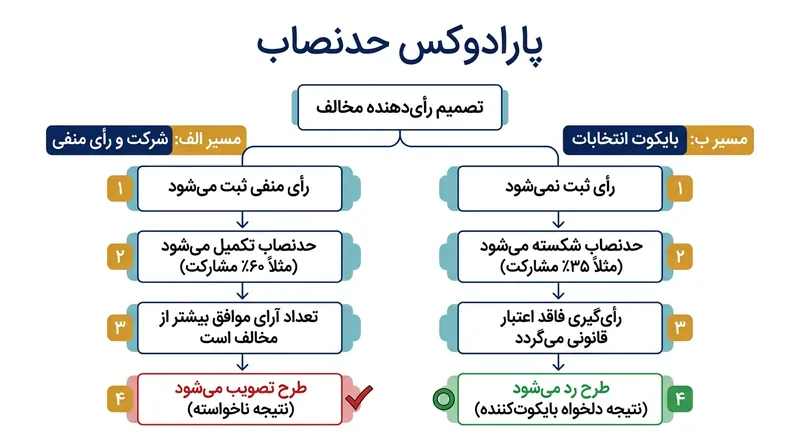 چگونه پارادوکس حدنصاب از نظر ریاضی مخالفان را به‌خاطر شرکت در رأی‌گیری جریمه می‌کند.