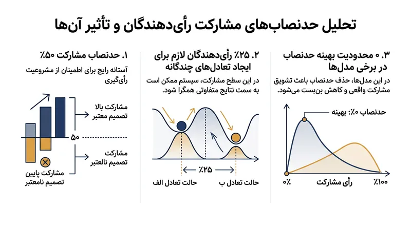 آستانه‌های کلیدی که رفتار استراتژیک رأی‌دهندگان را در حکمرانی جمعی تعیین می‌کنند.