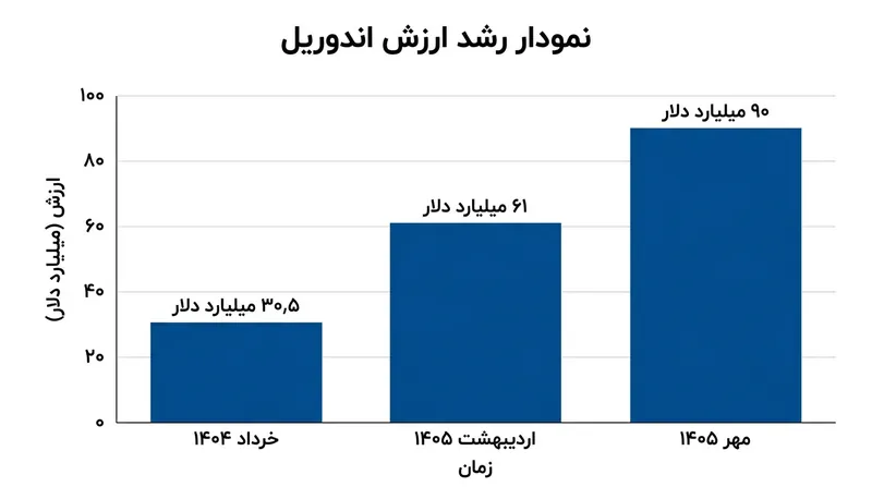 ارزش‌گذاری استارتاپ اندوریل در بازار خصوصی طی مدت ۱۶ ماه تقریباً سه برابر شده است.