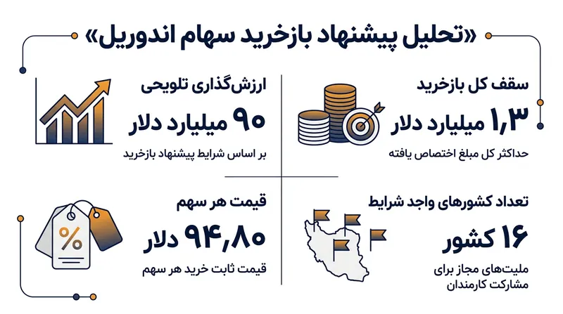 فروش ثانویه سهام به کارکنان اجازه می‌دهد سهام خود را نقد کنند بدون آنکه سرمایه نقدی تازه‌ای وارد ترازنامه شرکت شود.