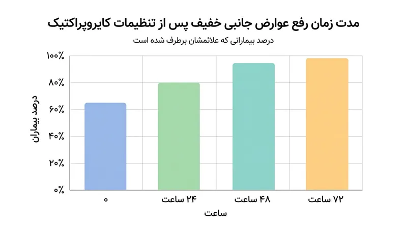 بیشتر عوارض جانبی خفیف مانند کوفتگی عضلانی در عرض ۲۴ تا ۴۸ ساعت برطرف می‌شوند.