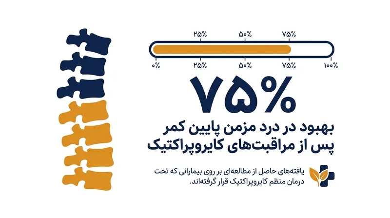 میزان اثربخشی گزارش شده در مدیریت کمردردهای مزمن پس از دریافت جلسات منظم کایروپراکتیک.
