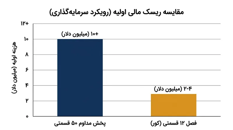 تعهد مالی اولیه برای یک فصل ۱۲ قسمتی در مقایسه با یک پخش مداوم ۵۰ قسمتی.
