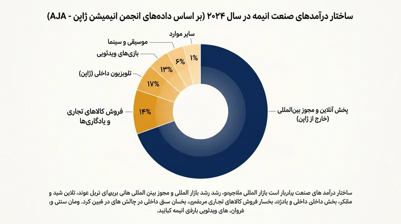 توزیع درآمدهای صنعت انیمه در سال ۲۰۲۴؛ استریم جهانی و فروش کالا بخش عمده بازار را تشکیل می‌دهند.