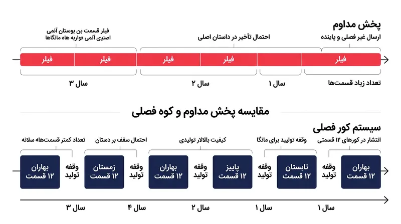 مقایسه زمان‌بندی پخش مداوم در برابر سیستم فصلی (کور) و حذف قسمت‌های فیلر.