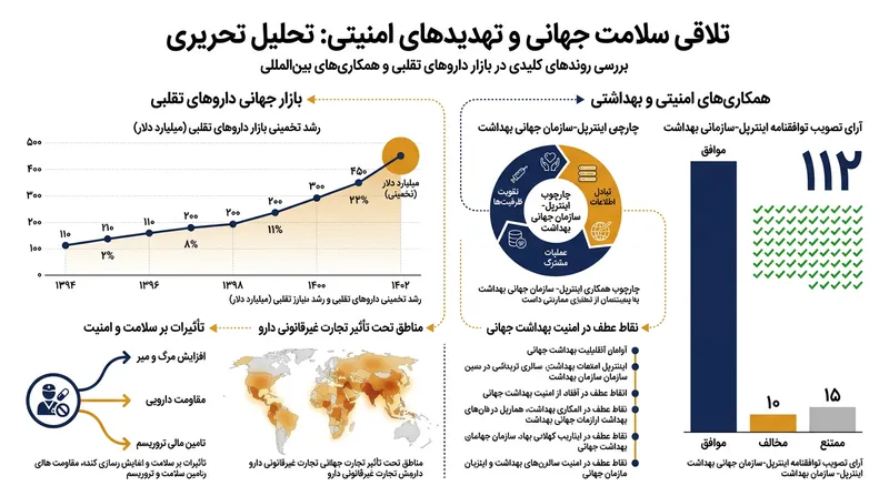 حوزه‌های کلیدی همکاری مشترک اینترپل و سازمان جهانی بهداشت.