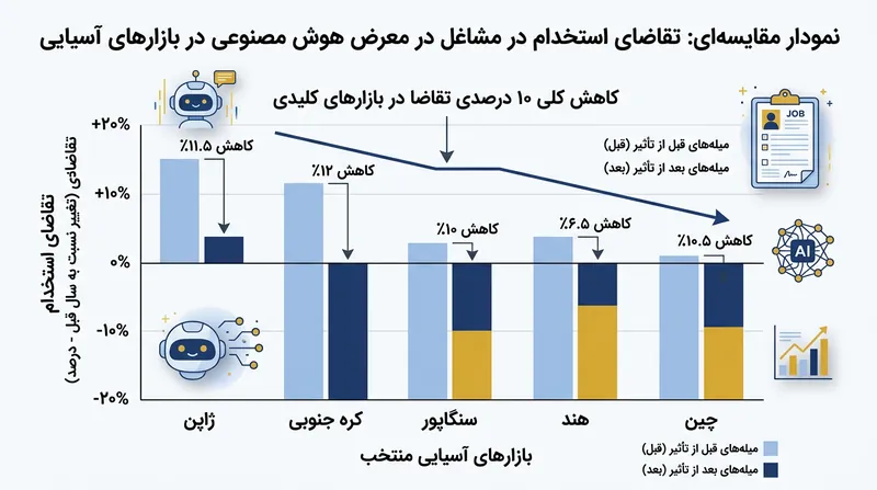 تقاضای استخدام برای مشاغل با ریسک بالای اثرپذیری از هوش مصنوعی، نزدیک به ۱۰ درصد کاهش پیدا کرده است.