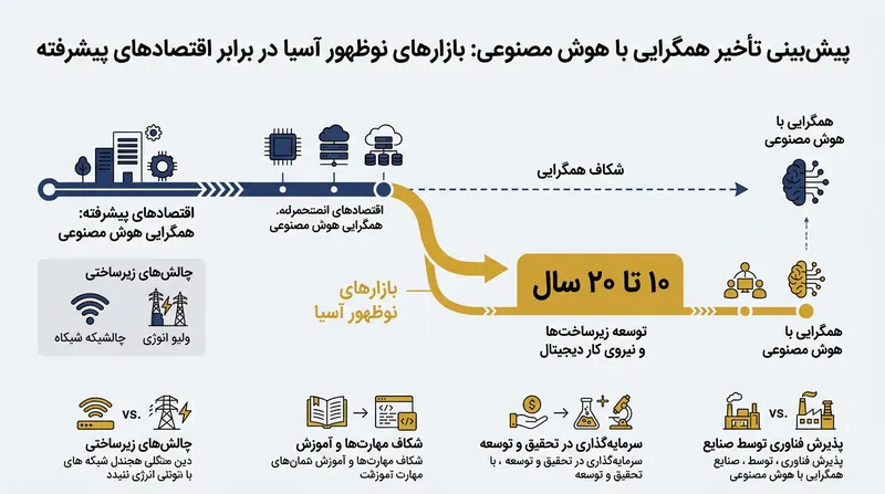 بازارهای نوظهور به دلیل نارسایی زیرساخت و کمبود نیروی متخصص، با تأخیر در به‌کارگیری هوش مصنوعی روبه‌رو هستند.