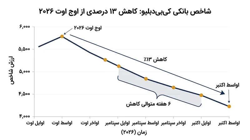 شاخص بانکی کی‌بی‌دبلیو از زمان ثبت اوج تاریخی خود در ماه اوت، حدود ۱۳ درصد از ارزشش را از دست داده است.