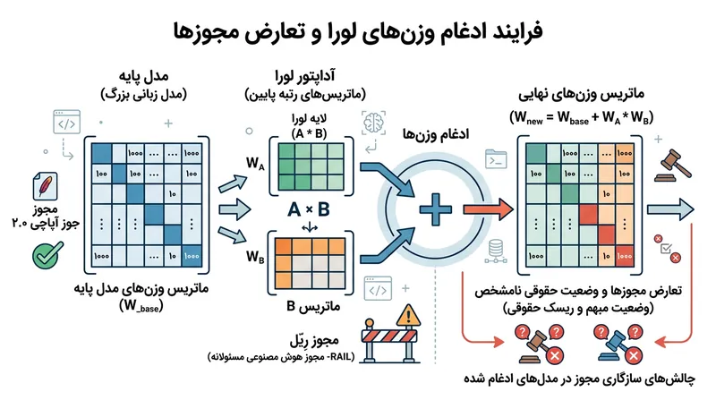 ادغام یک آداپتور آزاد در مدلی دارای محدودیت، تضاد حقوقی غیرقابل‌حلی پدید می‌آورد.