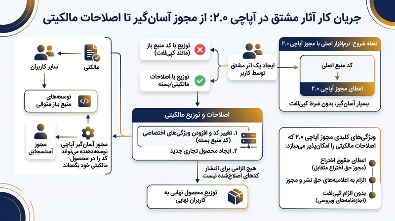 مجوز آپاچی ۲.۰ به توسعه‌دهندگان اجازه می‌دهد آثار مشتق را تحت شرایط حقوقی متفاوتی بازتوزیع کنند.