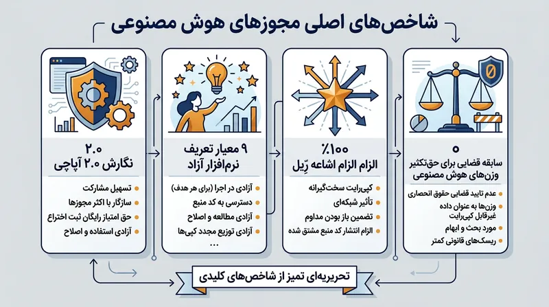 آمارهای کلیدی حاکم بر فضای کنونی صدور مجوز برای مدل‌های با وزن باز.